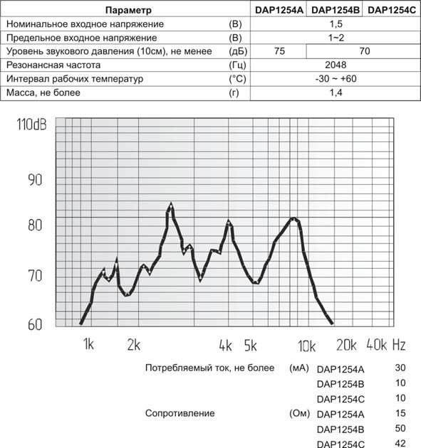 миз бг 12x 5\ 1,5\42\2,048\2P6,5\DAP1254C\DAE YOUNG
