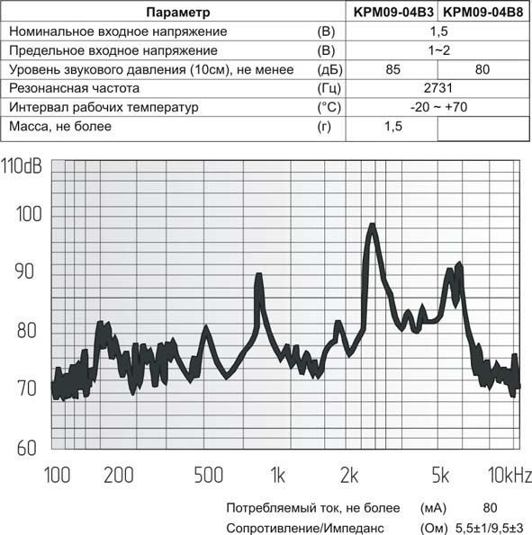 миз бг 9x 4m11\ 1,5\ 5,5\2,731\2P4\KPM09-04B3\KEPO