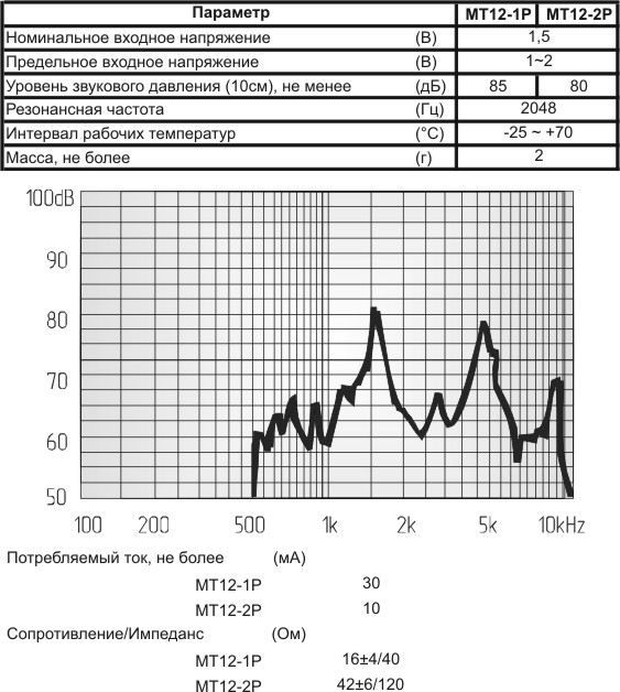 миз бг 12x 9\ 1,5\42\2,048\2P6,5\MT12-2P\MEC