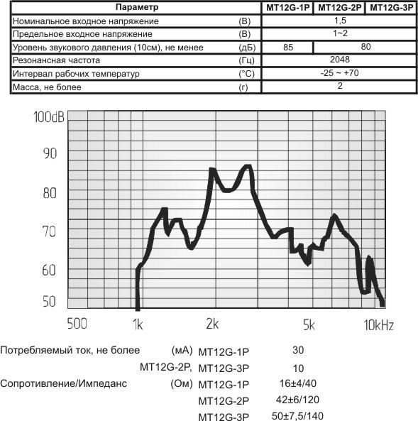 миз бг 12x 9\ 1,5\42\2,048\2P6,5\MT12G-2P\MEC