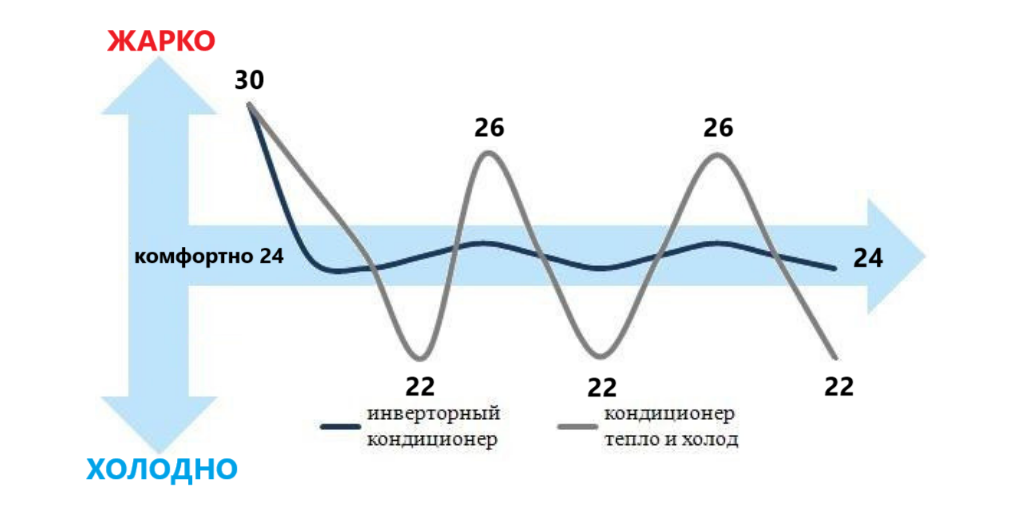 Кондиционер инверторный или обычный